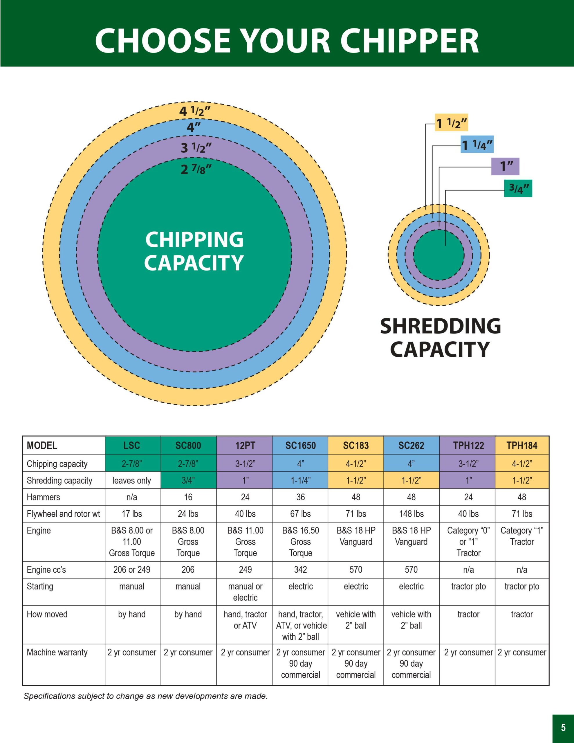 Your Chipper Shredder Guide - What Can You Put Through?